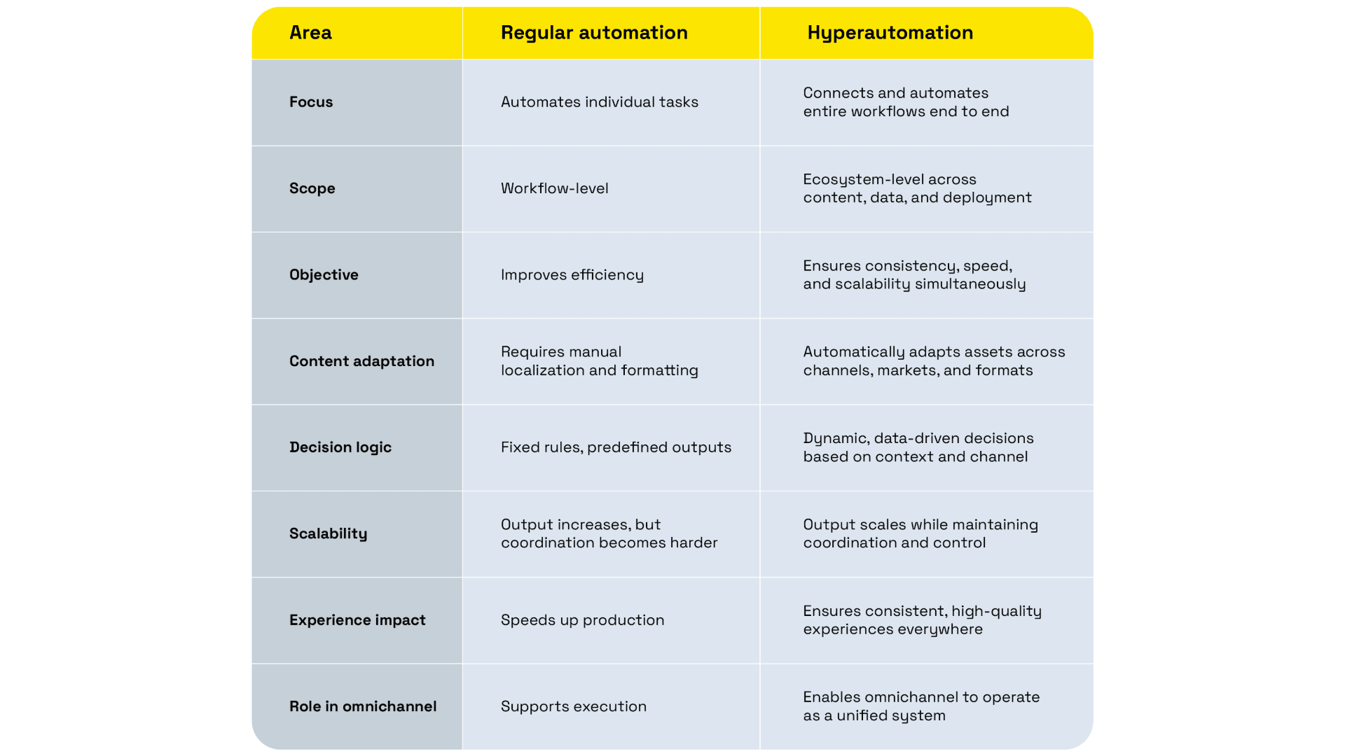 Unlocking optichannel with hyperautomation table
