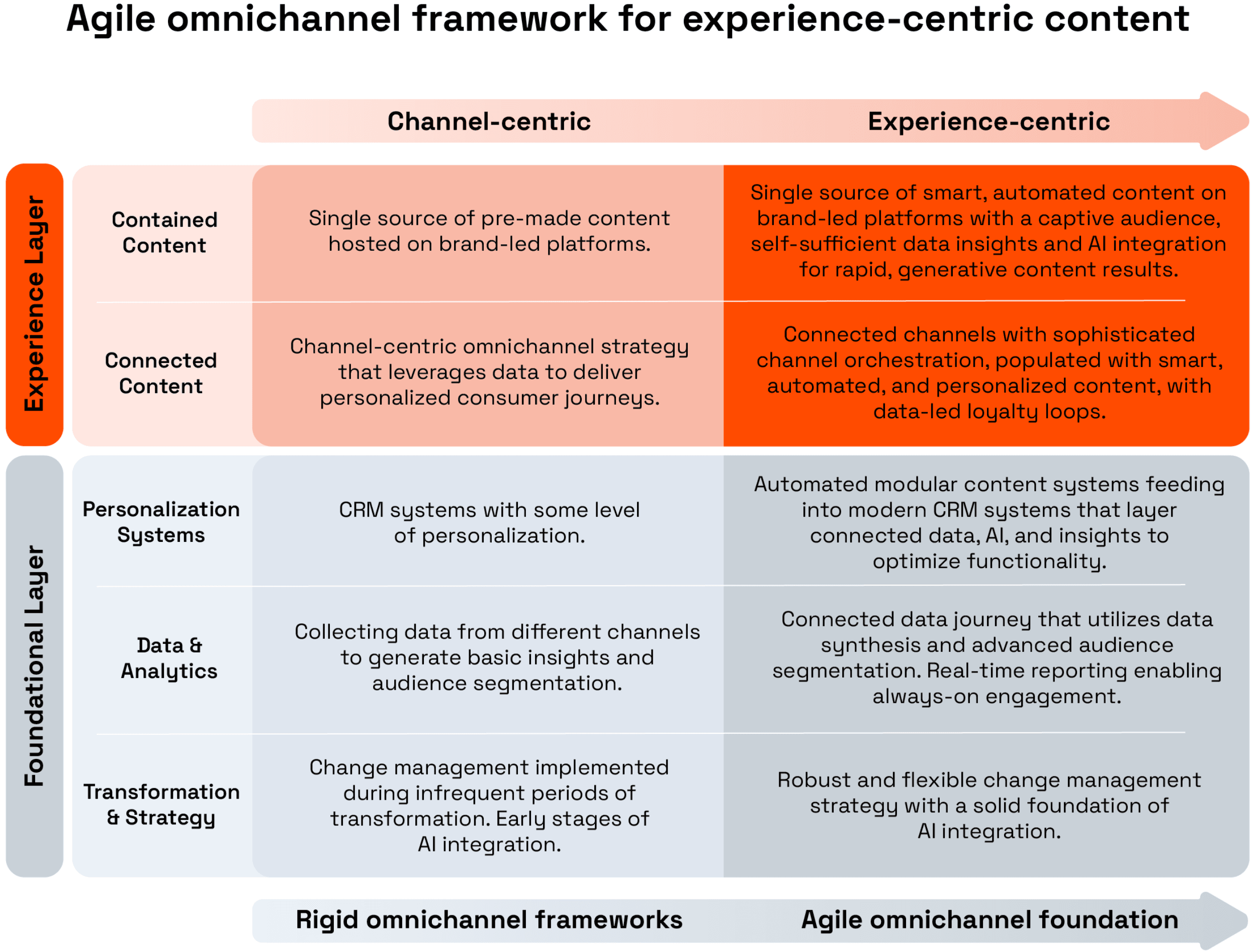 Framework for agile omnichannel transformation